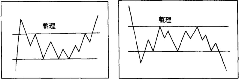 《股票操作学》第七章 第十节 股价整理和行情反转-K线学院