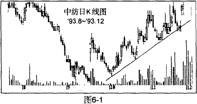 《股票操作学》第六章 第一节 趋势线分析-K线学院