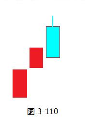 《股票操作学》第三章 第4节 上升通道的K线形态-K线学院