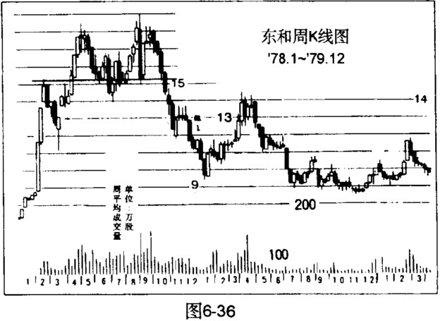 无效的支撑位