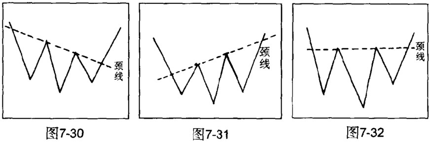 头肩底的颈线