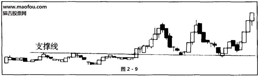 股票技术分析名词解释-支撑线