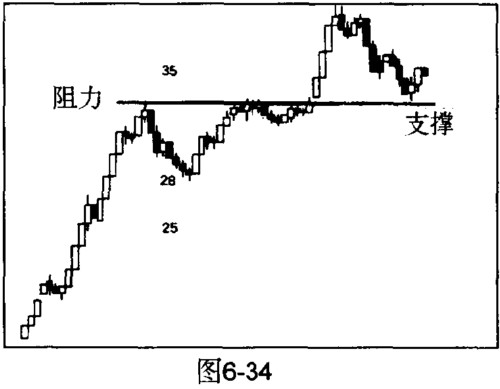 支撑位与阻力位