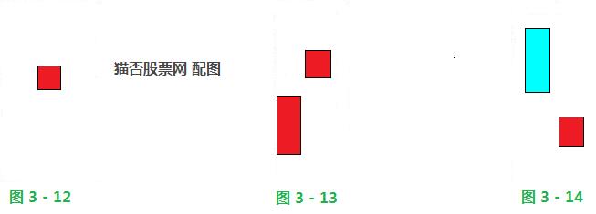 《股票操作学》第三章 第2节 K线的种类、图形解释-K线学院