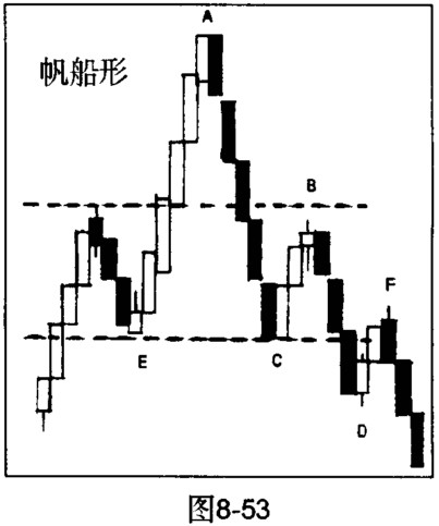 股价头部研判