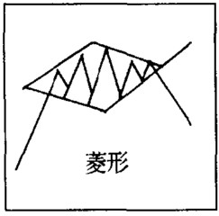 《股票操作学》第七章 第八节 菱形整理-K线学院