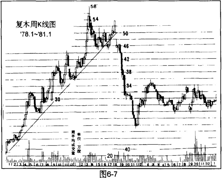 基本趋势线