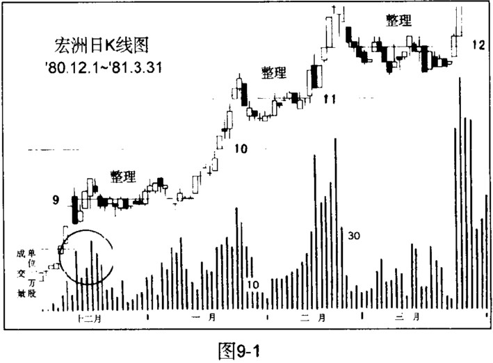 《股票操作学》第九章 第一节 大行情与小行情之研判-K线学院