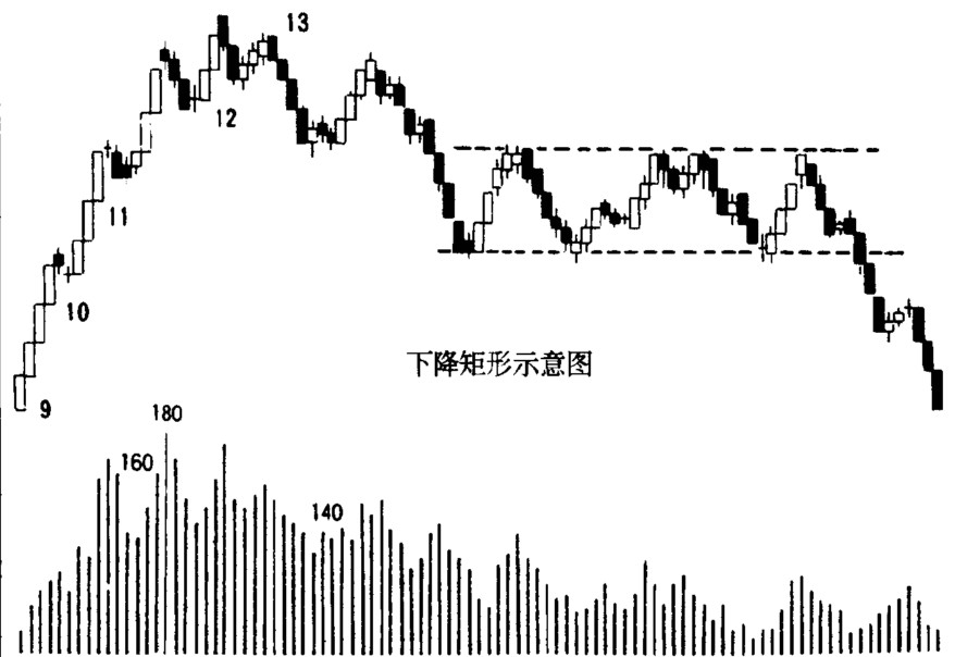 下跌矩形示意图