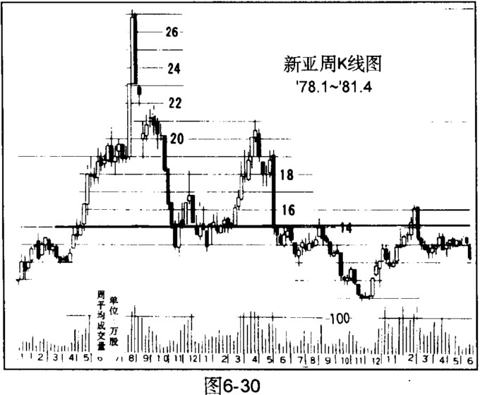 成交密集区形成抵抗线