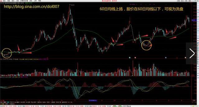 均线秘密之——五日均线上扬