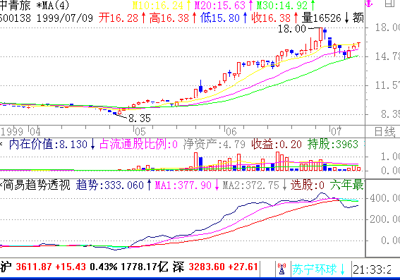 不自是，故彰