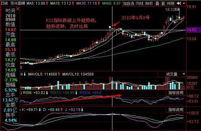 RSI指标跌破上升趋势线的实例分析-K线学院