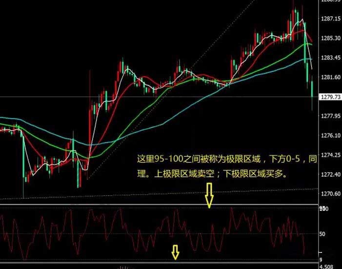 RSI极限交易方法的使用步骤-K线学院