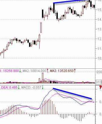 MACD指标判断股票技术强弱势