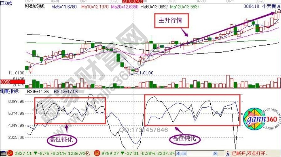 短线投资的一种工具——相对强弱指标-K线学院