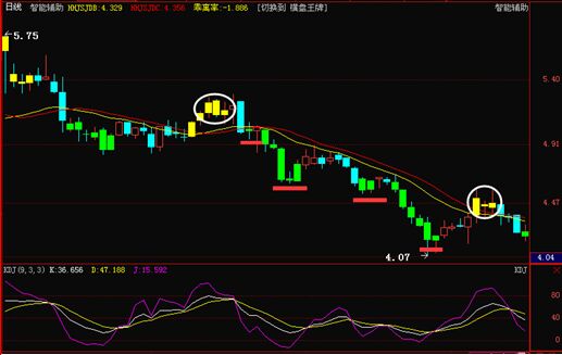趋势运行与平衡市中KDJ的使用有何不同-K线学院