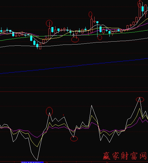 RSI指标和Ｋ线形态的组合运用-K线学院