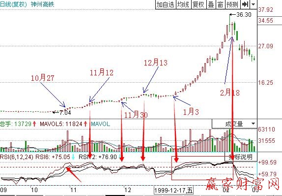 RSI指标的买卖时机-K线学院