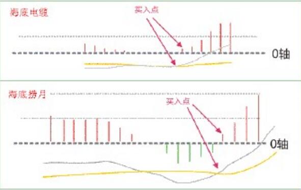 Macd海底捞月+macd海底电缆形态实战详解-K线学院