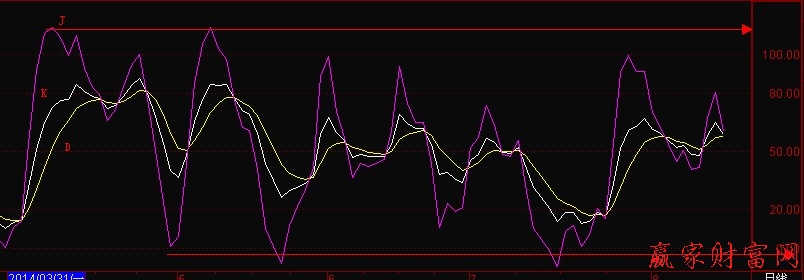 短线操作中的KDJ原理和含义-K线学院