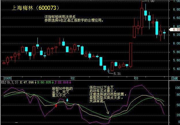 KDJ短线技巧总结 KDJ短线技巧实战案例-K线学院