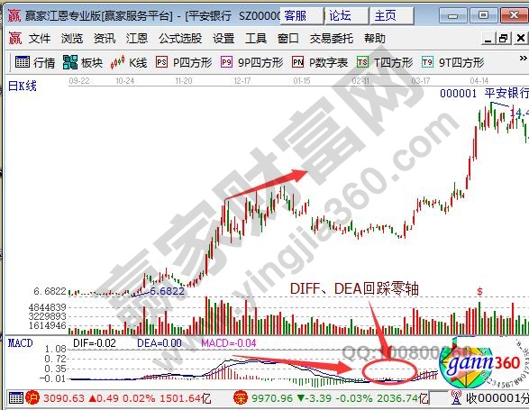 详细解读MACD零轴上顶背离的应用-K线学院