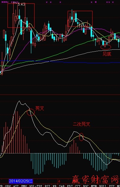 MACD的二次死叉卖出信号-K线学院