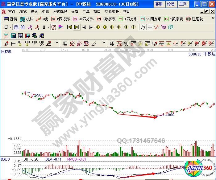 利用MACD顶底背离形态展开买卖-K线学院