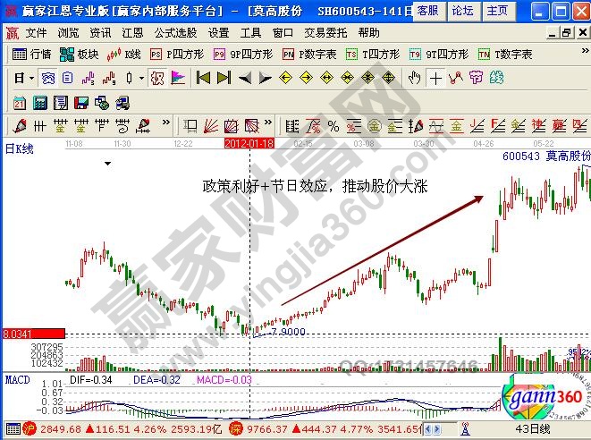 MACD底背离形态实战解析——莫高股份-K线学院