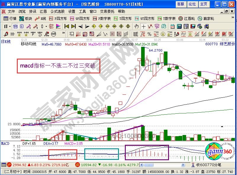 一不涨二不过三突破的实战——综艺股份-K线学院