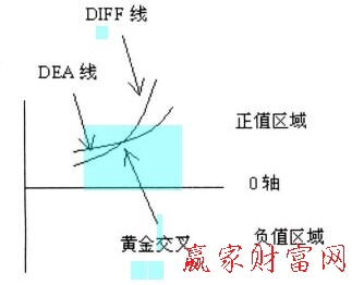 MACD调头向上和MACD调头向下介绍-K线学院