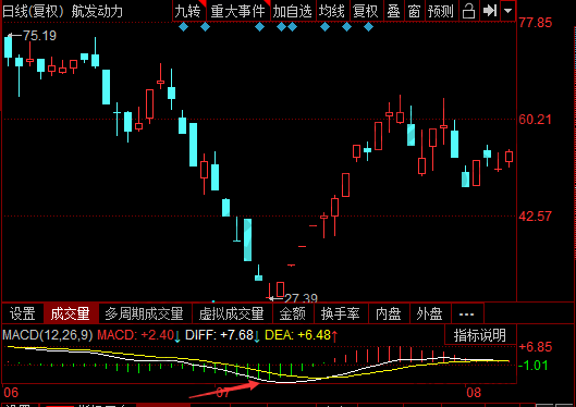 MACD中DIFF线