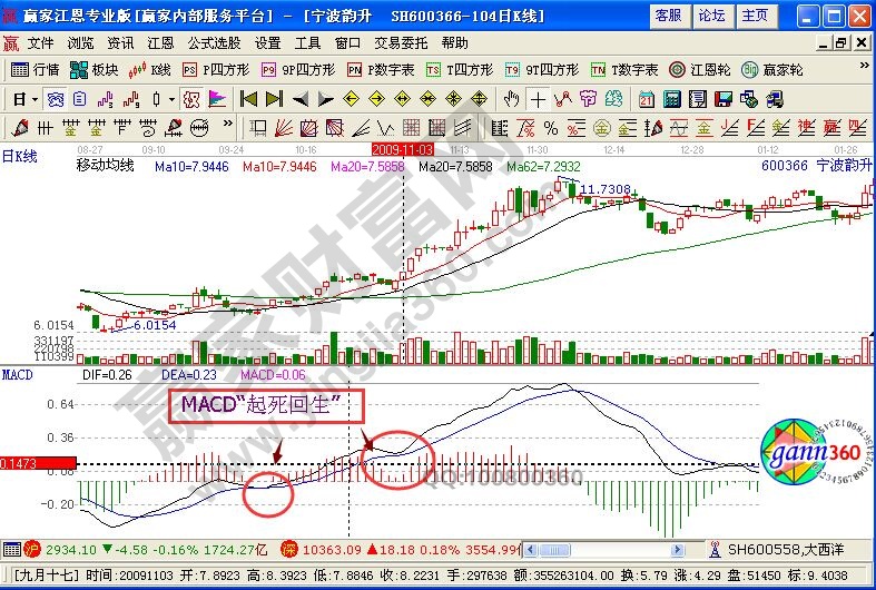 MACD“起死回生”战法