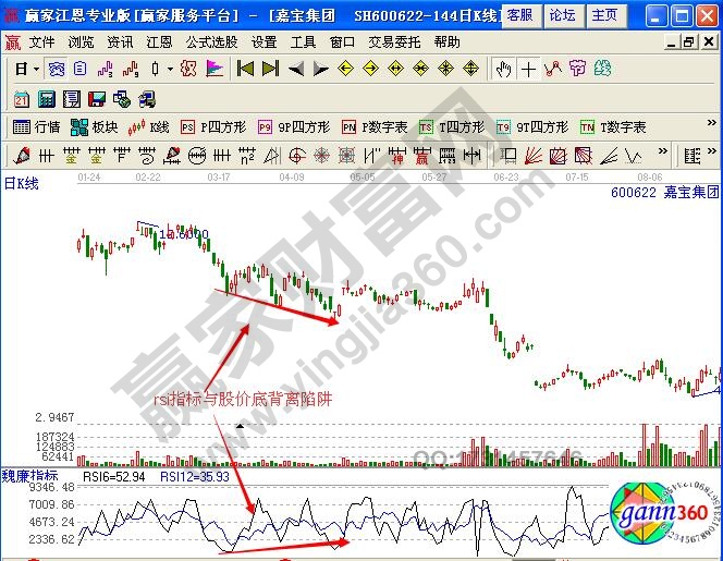 相对强弱指标与股价的背离陷阱分析-K线学院