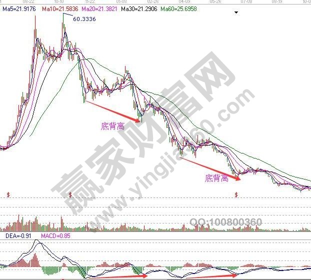 MACD顶底背离的陷阱与解决方法-K线学院