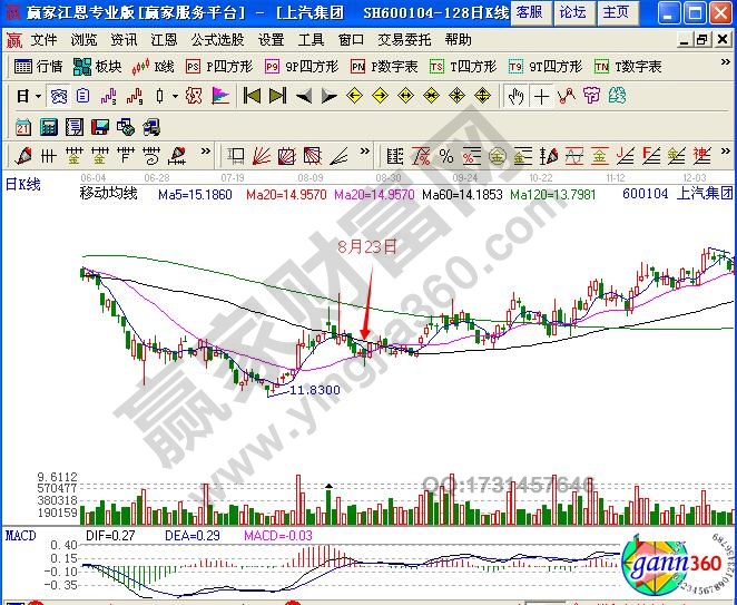 macd指标虚假的0轴逆转案例分析-K线学院