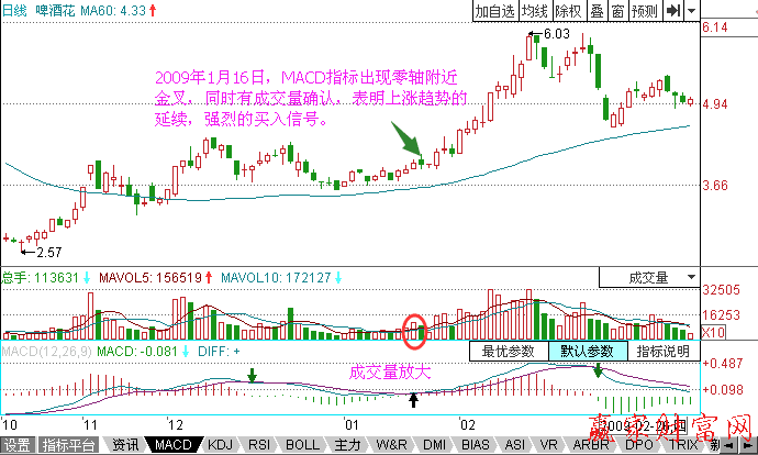 MACD零轴附近金叉的买点-K线学院