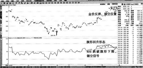 RSI(14)反转形态开仓信号-K线学院