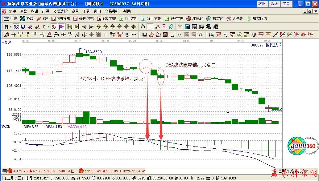 DEA线跌破0轴