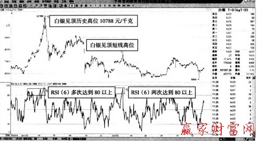 RSI指标的有效计算周期-K线学院