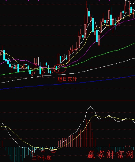 MACD三重底的含义-K线学院