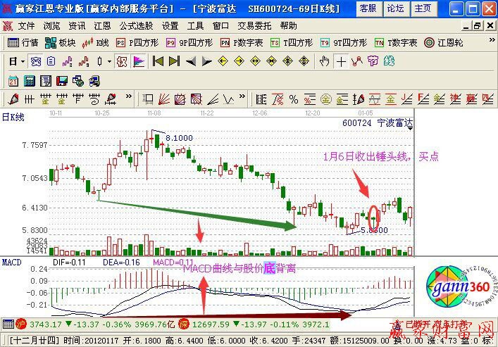 MACD曲线背离的讲解分析-K线学院