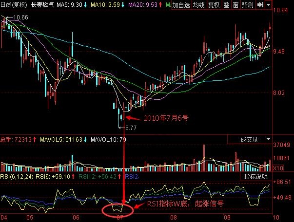 RSI指标W底的卖出信号-K线学院