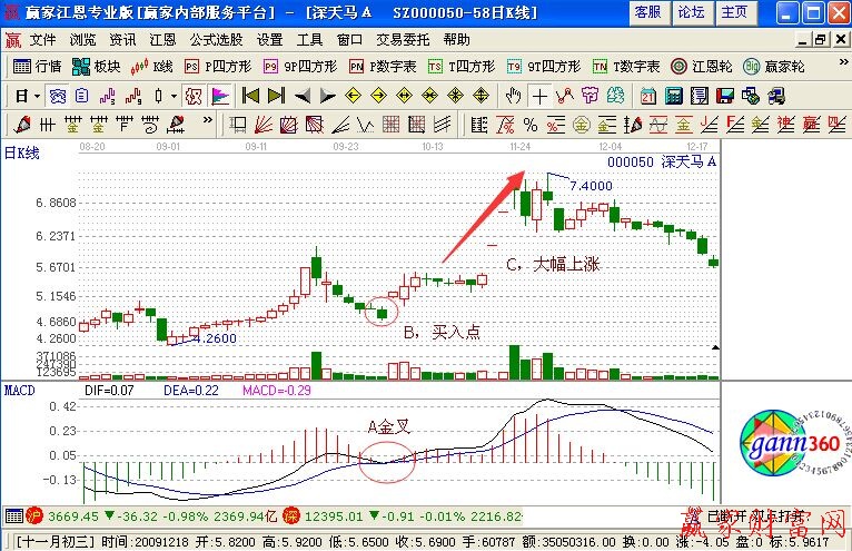 MACD零轴金叉实例讲解-K线学院