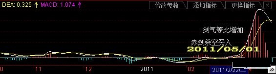 MACD赤青双剑的含义及实战案例图解-K线学院