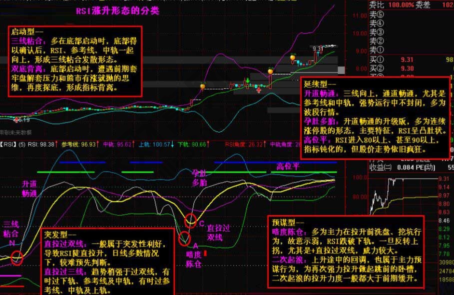 实战探索RSI涨升形态的分类-K线学院