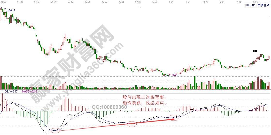 MACD 指标炒股的“七大法宝”讲解-K线学院