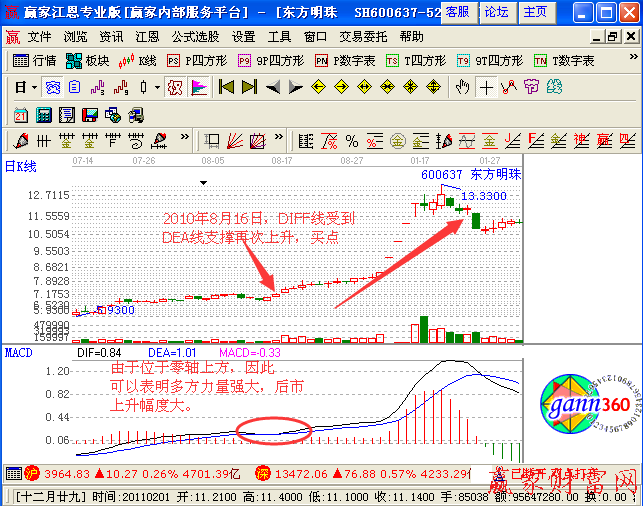 DIFF线得到DEA线的支撑