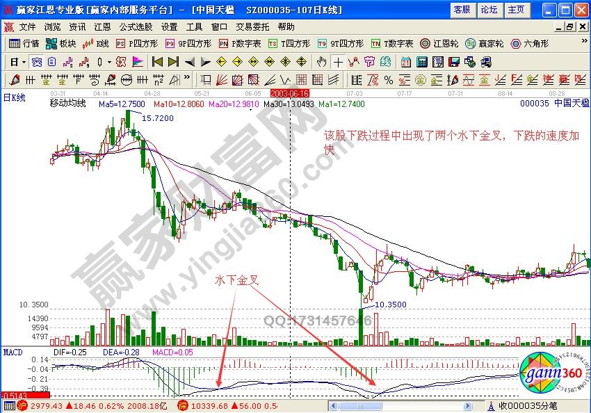 水下死叉是什么 水下死叉如何卖出股票-K线学院